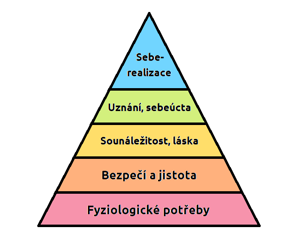 Maslowova Pyramida potřeb